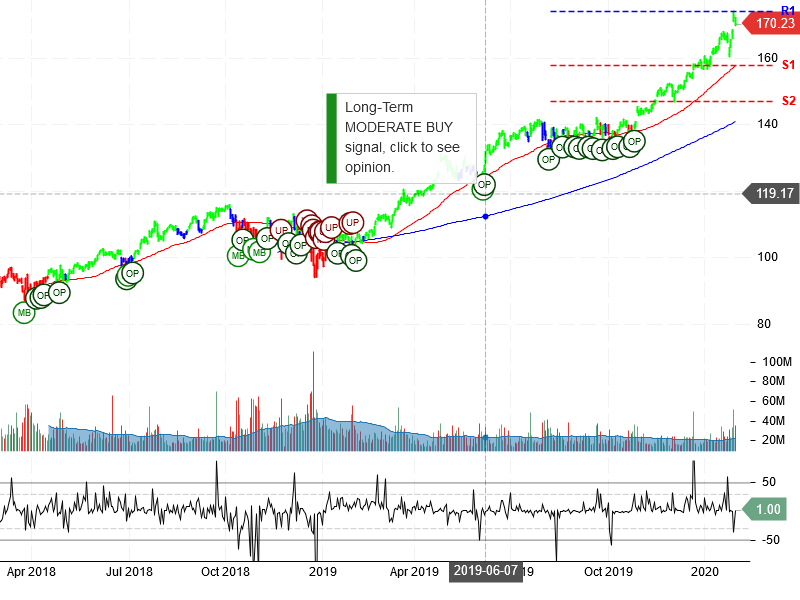 Microsoft Corporation Stock Chart