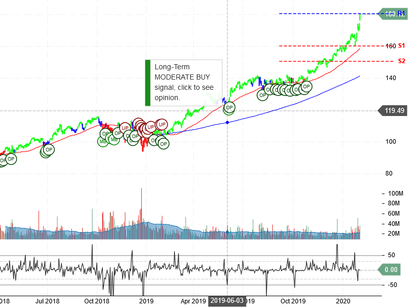 Microsoft Corporation Stock Chart