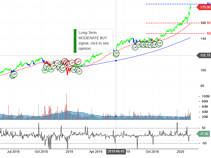 Microsoft Corporation Stock Chart