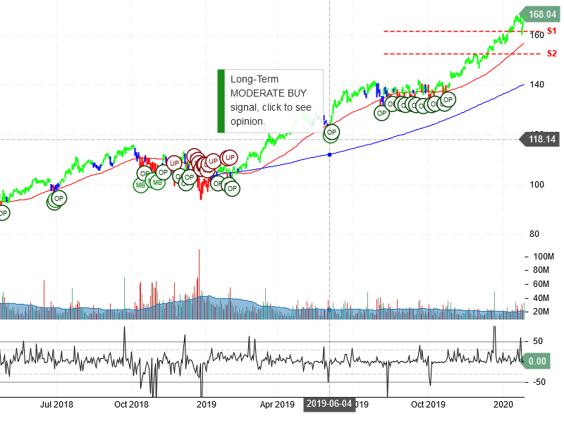 Microsoft Corporation Stock Chart