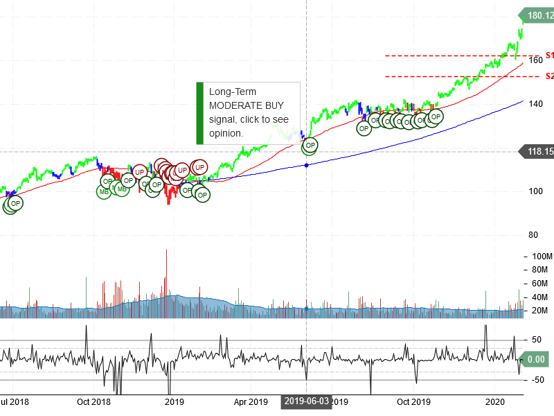 Microsoft Corporation Stock Chart