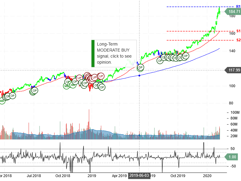 Microsoft Corporation Stock Chart