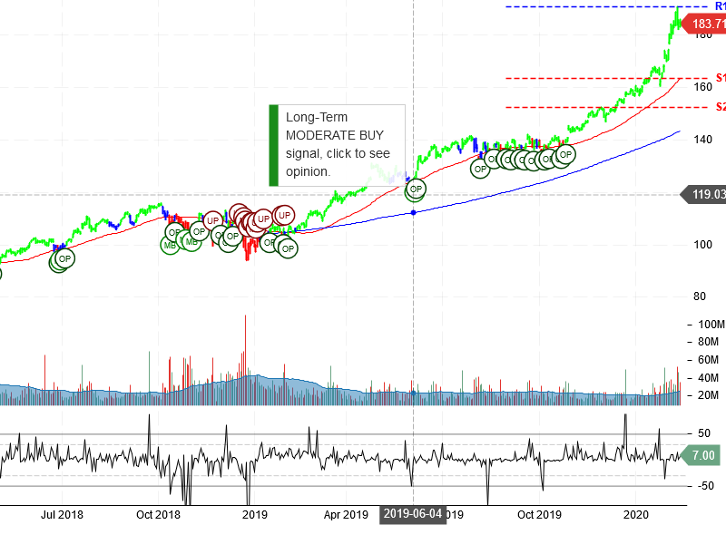 Microsoft Corporation Stock Chart