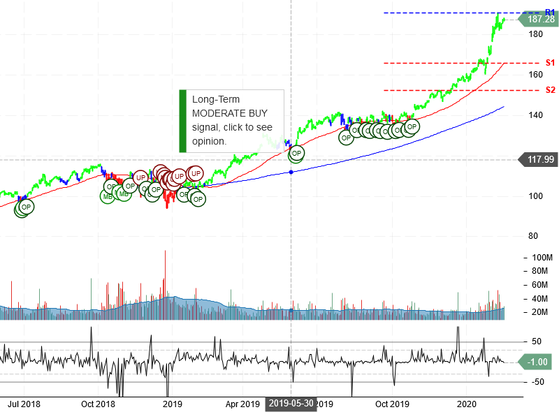 Microsoft Corporation Stock Chart