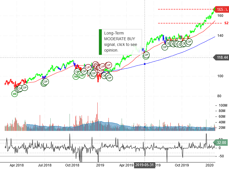 Microsoft Corporation Stock Chart