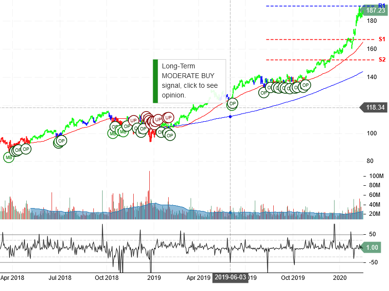 Microsoft Corporation Stock Chart