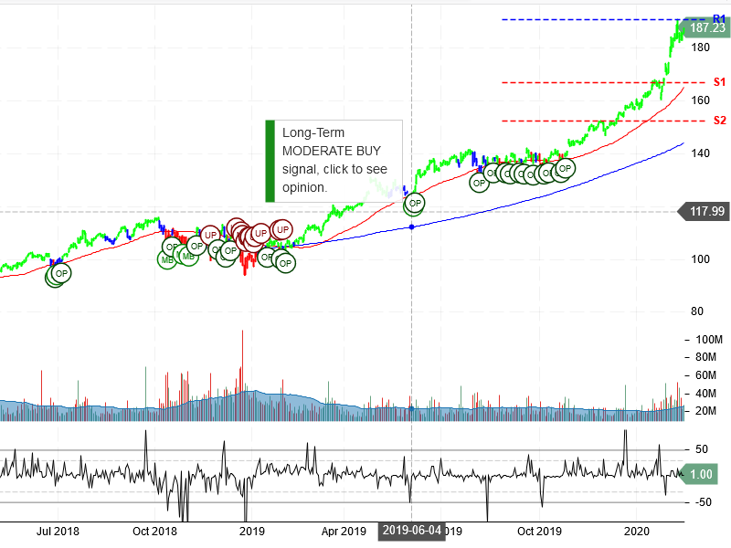 Microsoft Corporation Stock Chart