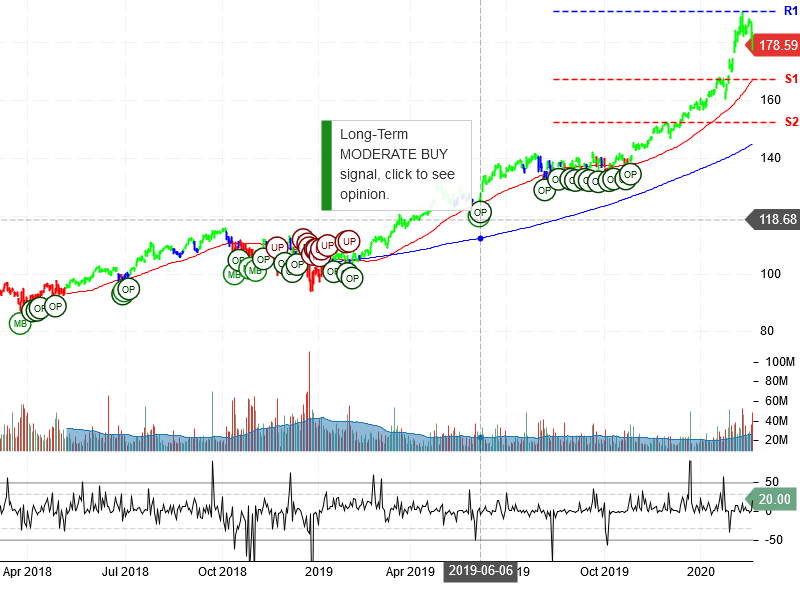 Microsoft Corporation Stock Chart