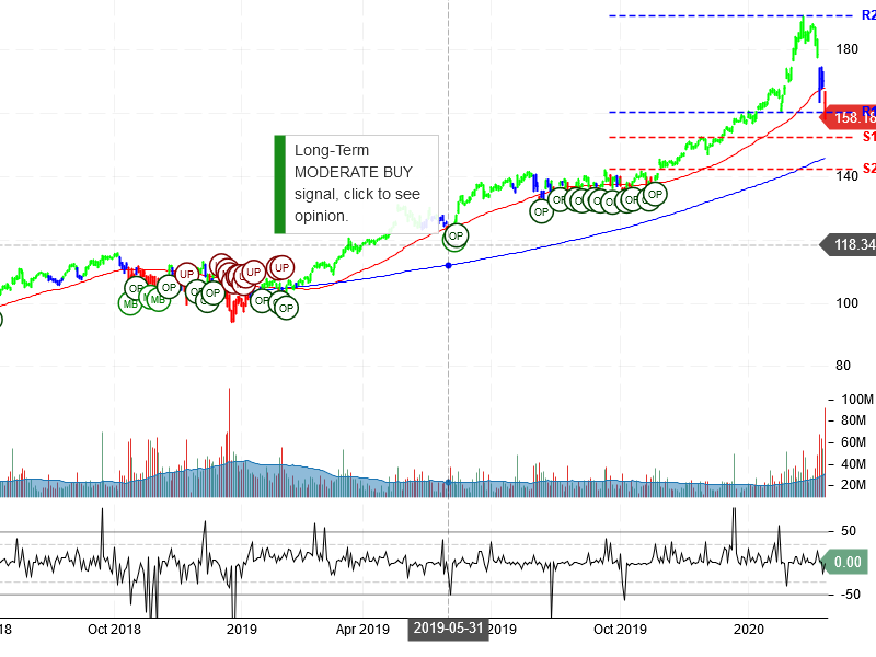 Microsoft Corporation Stock Chart