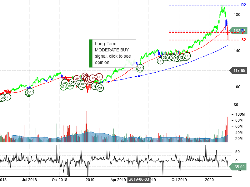 Microsoft Corporation Stock Chart