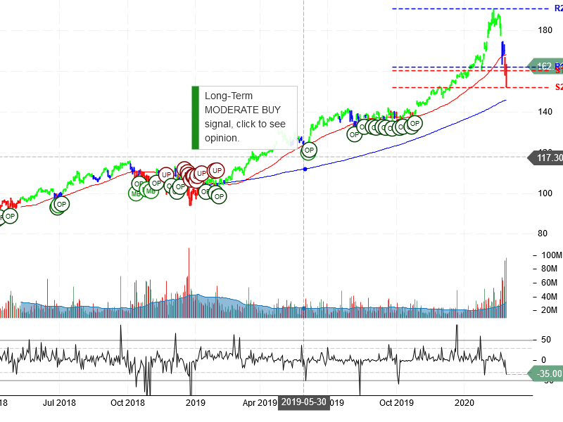 Microsoft Corporation Stock Chart