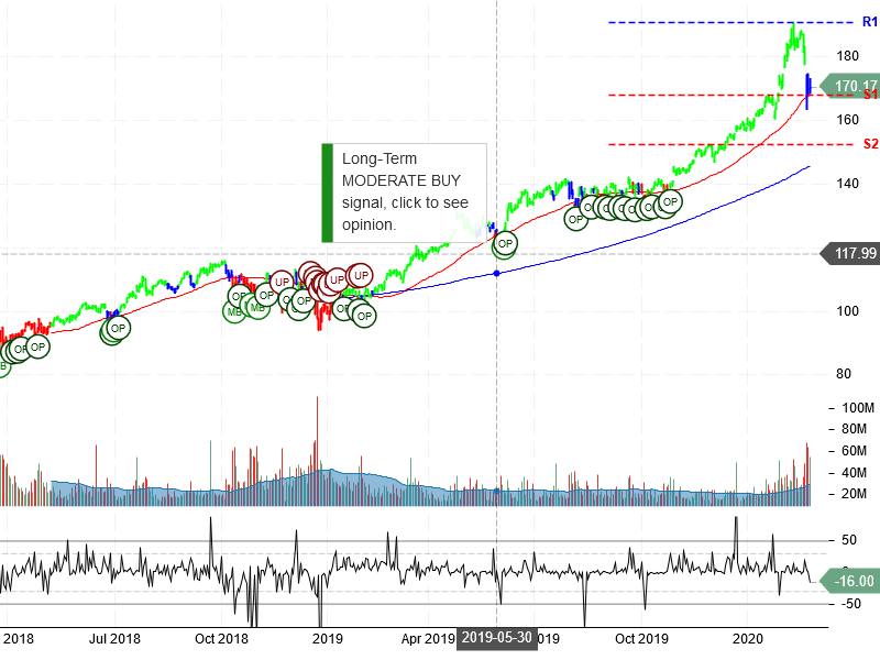 Microsoft Corporation Stock Chart