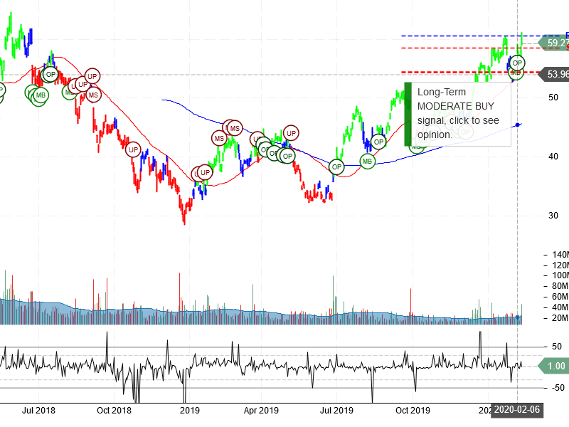 Micron Technology Inc Stock Chart