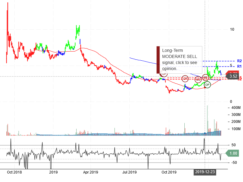 NIO Inc Stock Chart