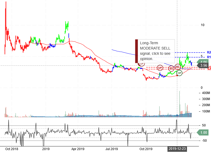 NIO Inc Stock Chart