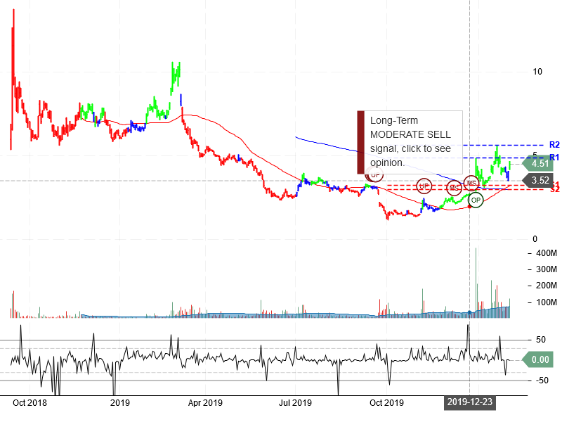 NIO Inc Stock Chart