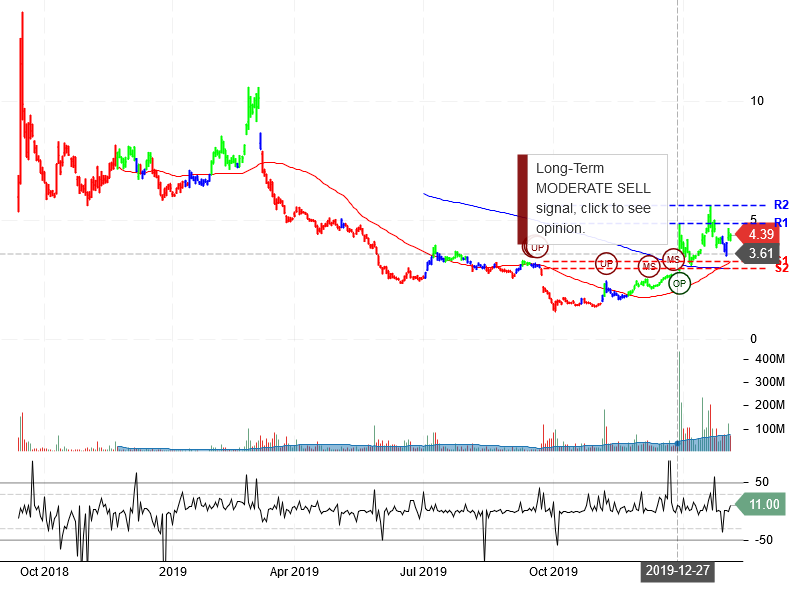 NIO Inc Stock Chart