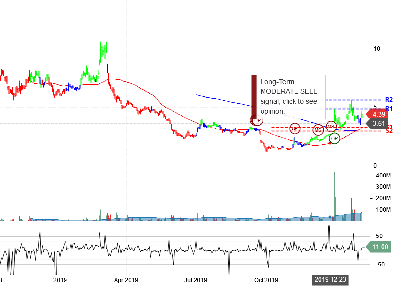 Nio Inc Stock chart