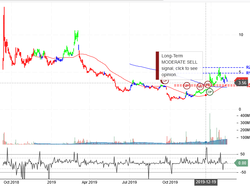 Nio Inc Stock Chart