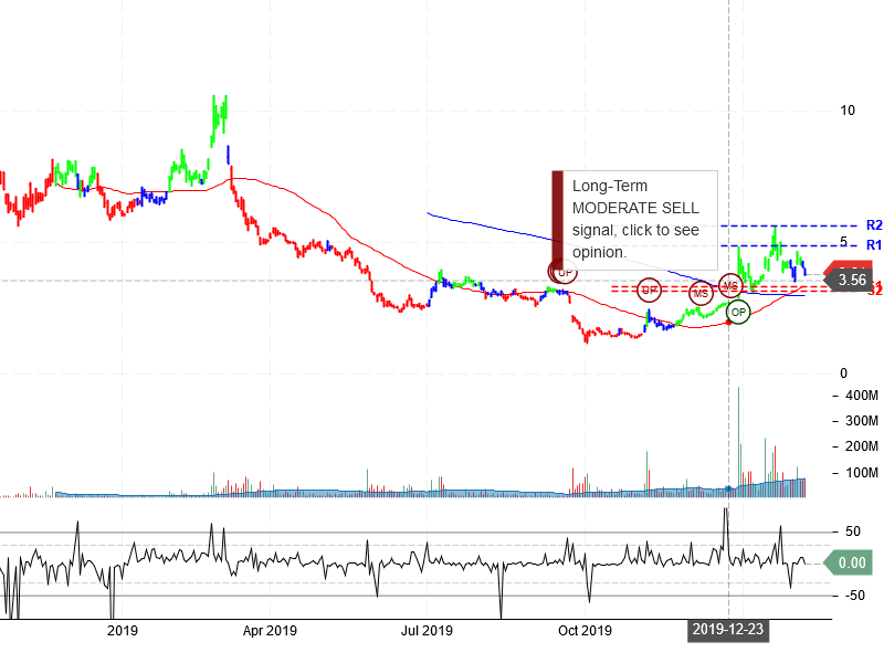 Nio Inc Stock Chart