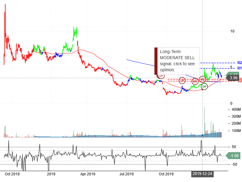 NIO Inc Stock Chart