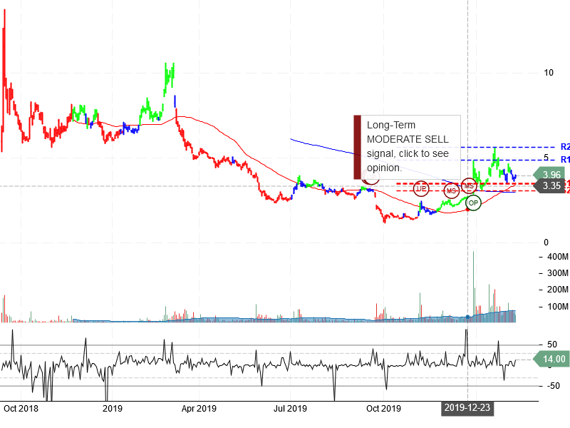 NIO Inc Stock Chart