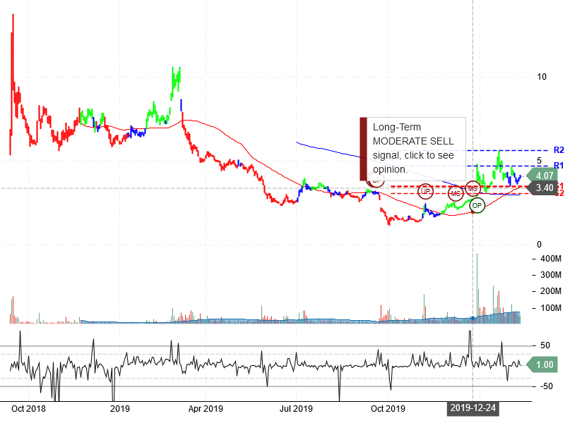 NIO Inc Stock Chart