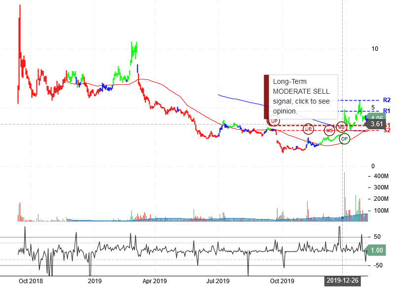 NIO Inc Stock Chart