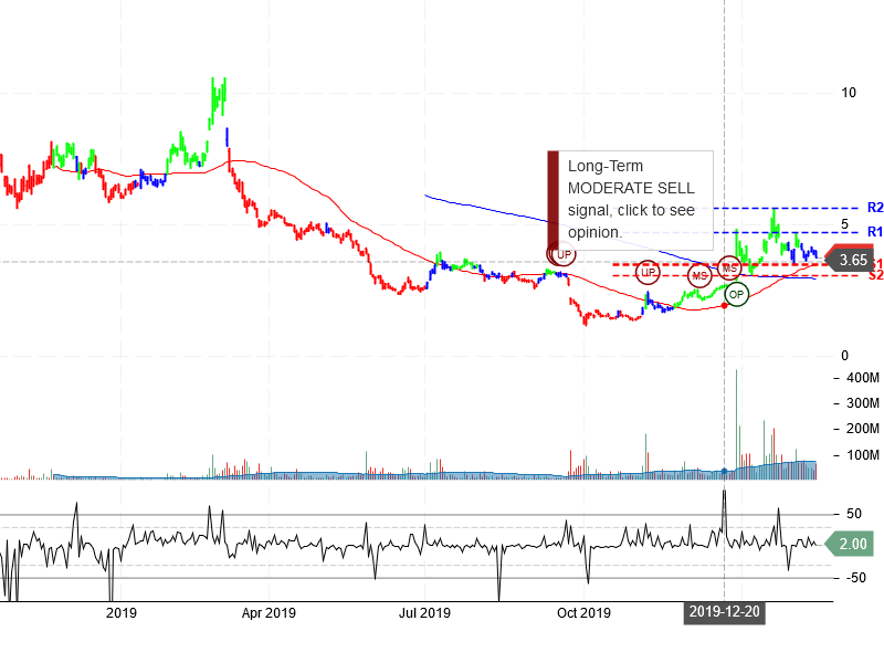 NIO Inc Stock Chart