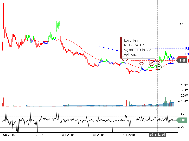 NIO Inc Stock Chart