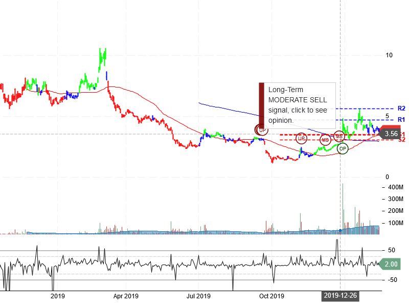 NIO Inc Stock Chart