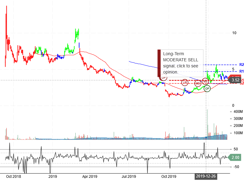 Nio Inc Stock Chart