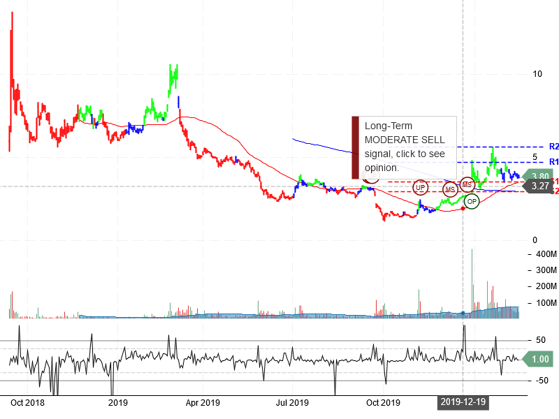 NIO Inc Stock Chart