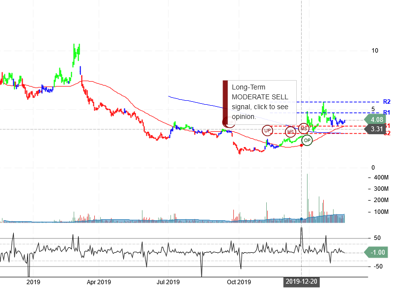 NIO Inc Stock Chart