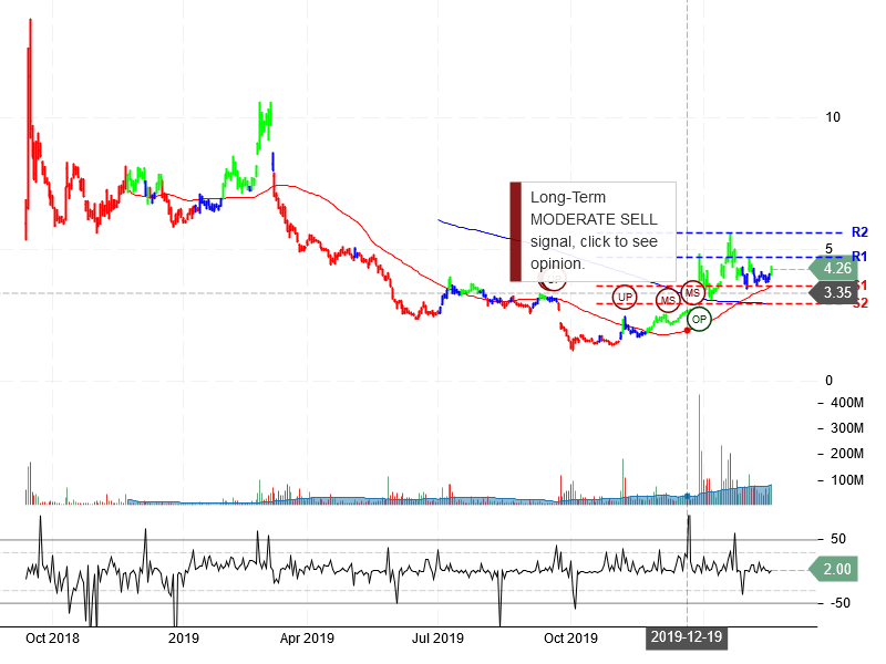 NIO Inc Stock Chart