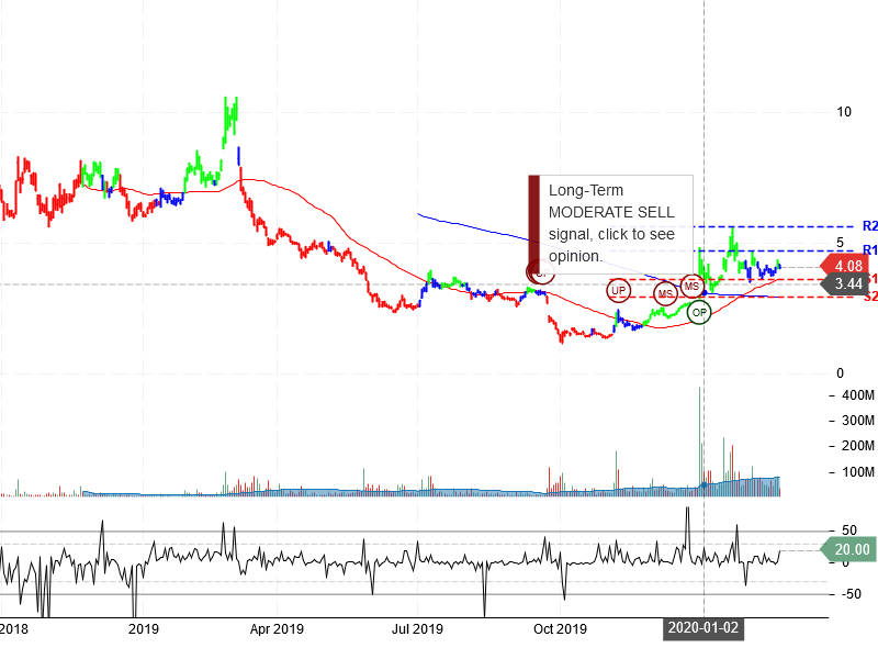 NIO Inc Stock Chart