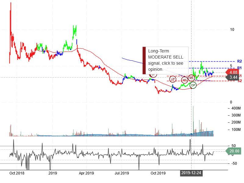 NIO Inc Stock Chart