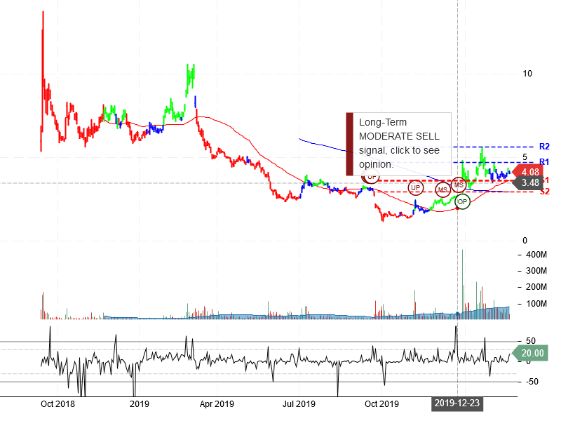 NIO Inc Stock Chart