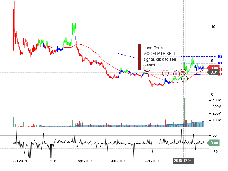 NIO Inc Stock Chart