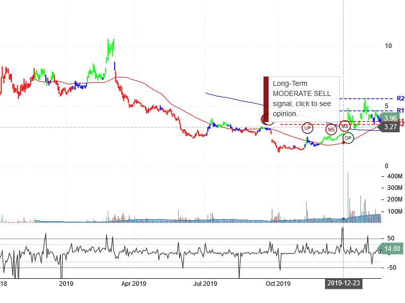 NIO Inc Stock Chart