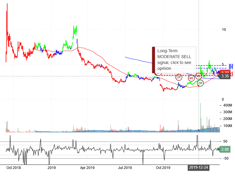 NIO Inc Stock Chart