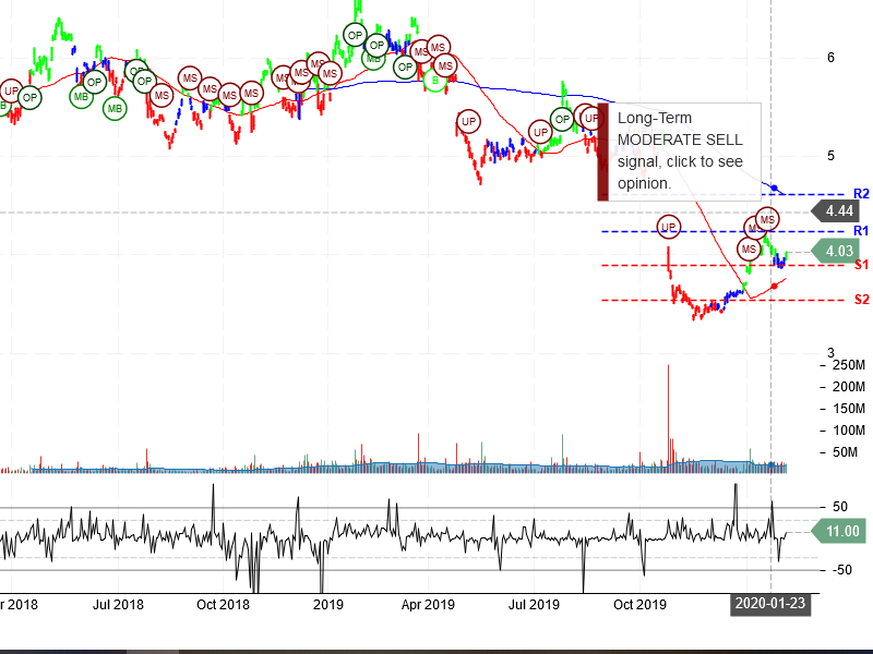 Nokia Corporation Stock Chart