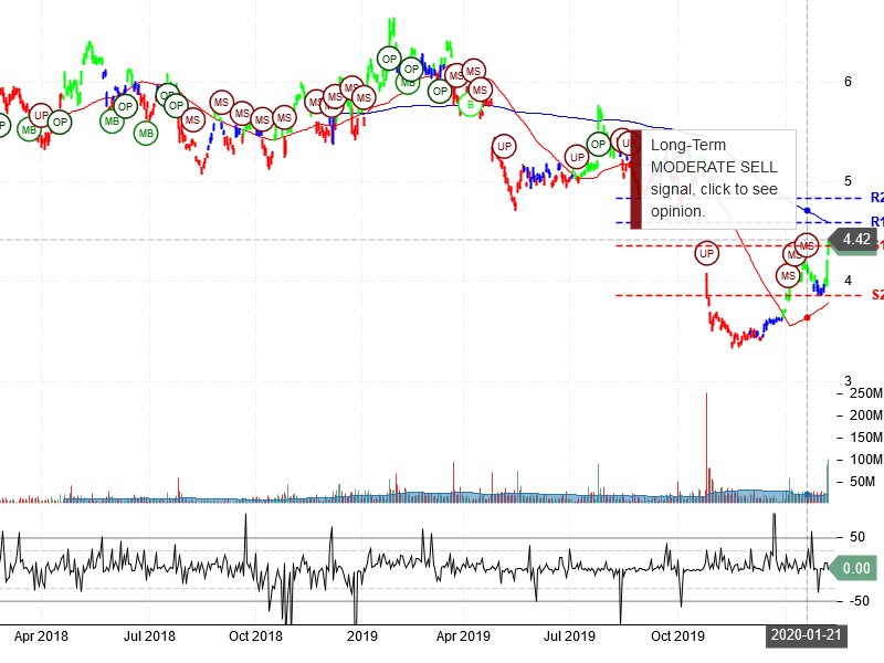 Nokia Corporation Stock Chart