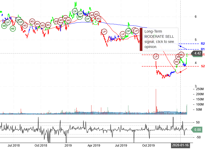 Nokia Corporation Stock Chart