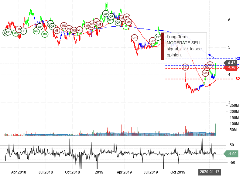 Nokia Corporation Stock Chart