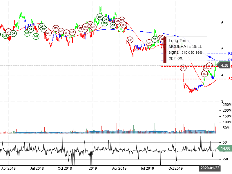 Nokia Corporation Stock Chart