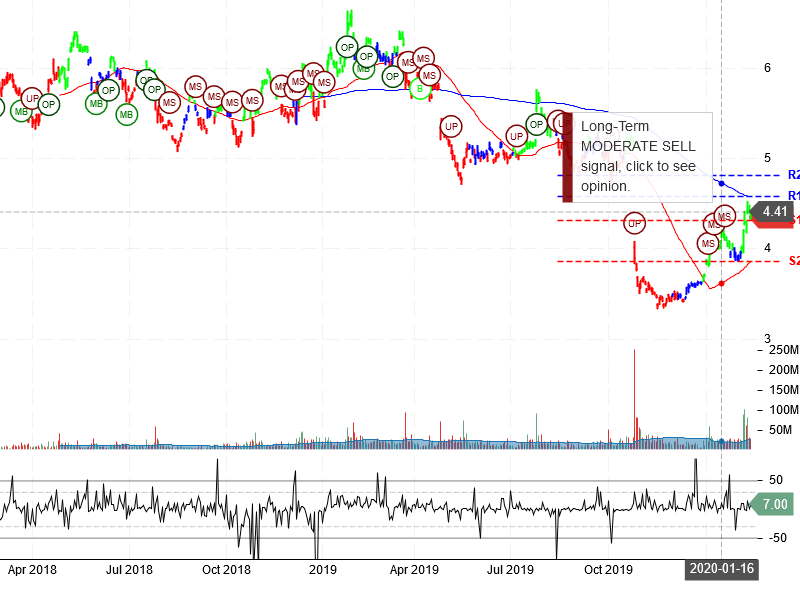 Nokia Corporation Stock Chart