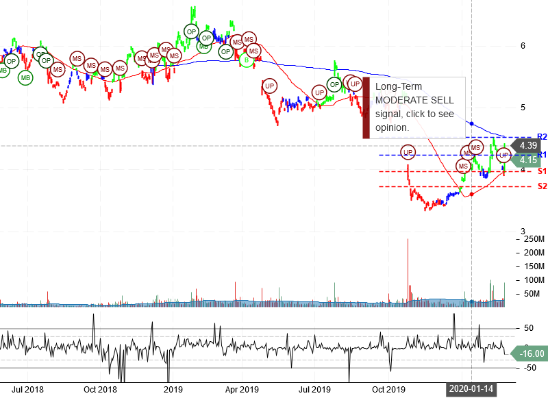 Nokia Corporation Stock Chart