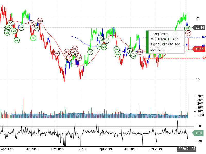 ON Semiconductor Corporation Stock Chart