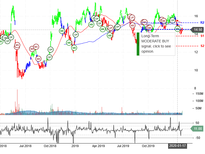 Petroleo Brasileiro S.A.- Petrobra Stock Chart